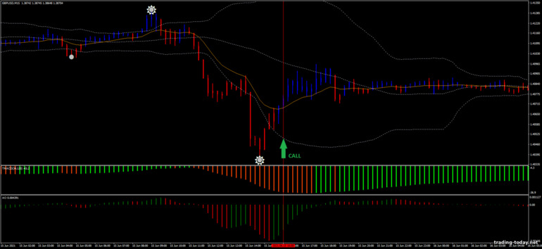 Strategy for binary options, Forex and CFD - Illuminated Bands Forex Strategy: down