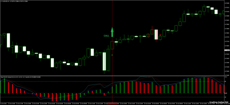 Strategy for binary options, Forex and CFD - 3B Pattern Forex: up