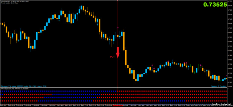 Strategy for binary options, Forex and CFD - 4TF-HAS with Pin Bar Detector: down