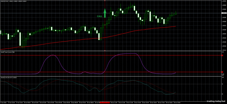 Strategy for binary options, Forex and CFD - Schaff Trend Cycle strategy: up