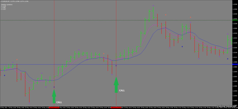 Strategy for binary options, Forex and CFD - Precision Trend: up