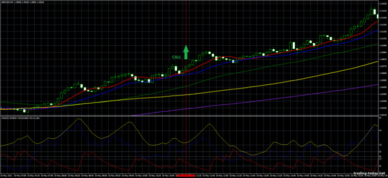 Strategy for binary options, Forex and CFD - The Perfect Order Trading System: up