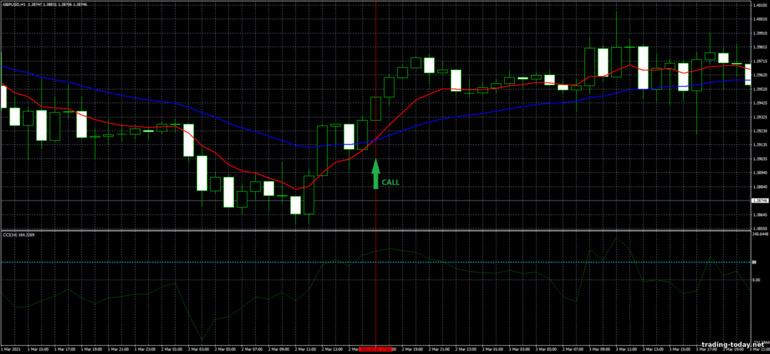 Strategy for binary options, Forex and CFD - CCI and EMA Trading System: up