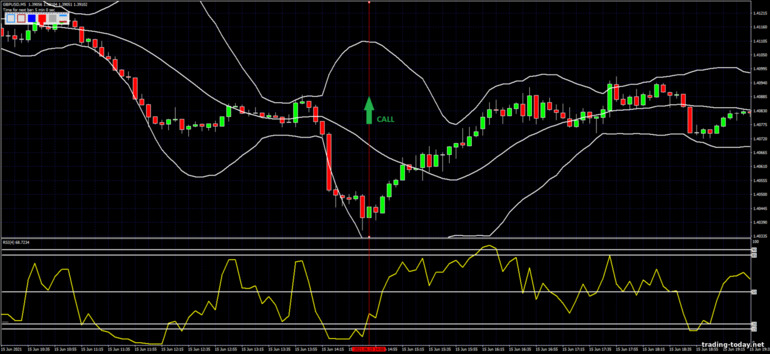 Strategy for binary options, Forex and CFD - Bollinger Bands with fast RSI: up