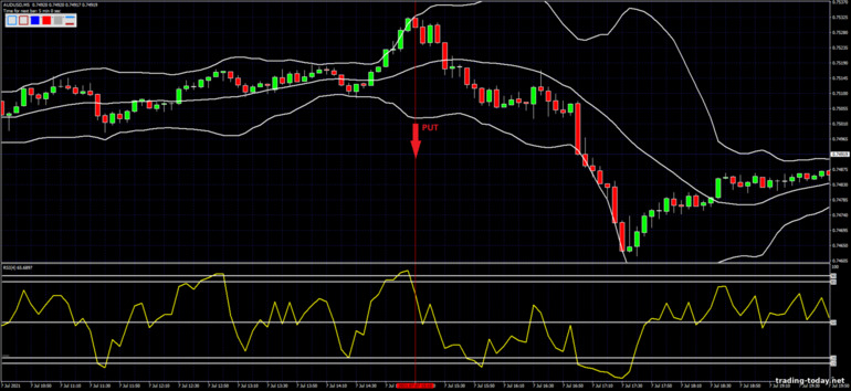 Strategy for binary options, Forex and CFD - Bollinger Bands with fast RSI: down