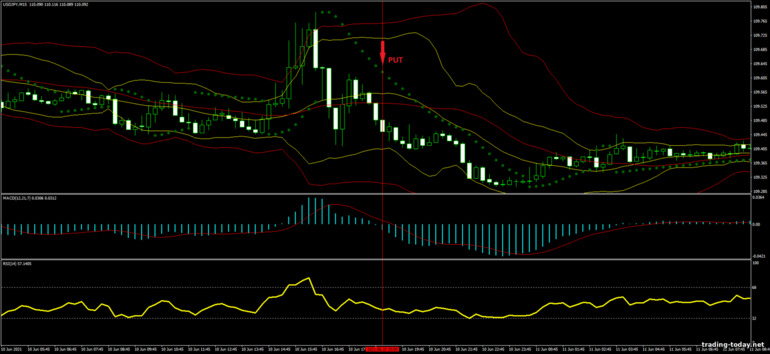 Strategy for binary options, Forex and CFD - Double Bollinger Bands Price Action with MACD: down