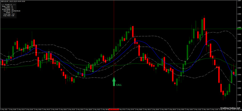 Strategy for binary options, Forex and CFD - Bollinger Bands Montecarlo: up