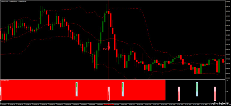 Strategy for binary options, Forex and CFD - Bollinger Bands Scientific Trading: down