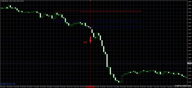 Strategy for binary options, Forex and CFD - Hans Breakout: down