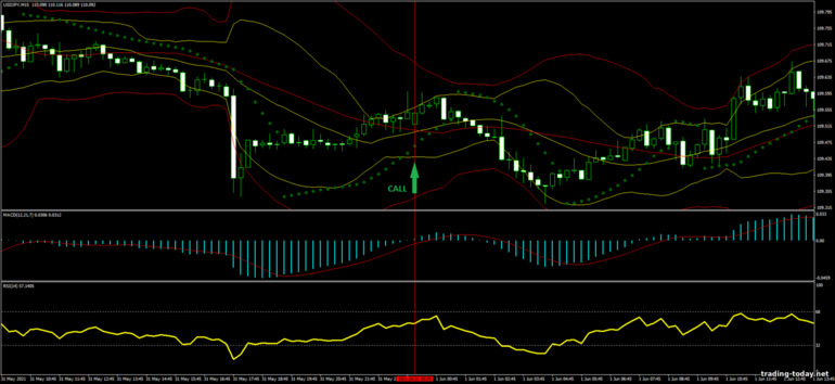 Strategy for binary options, Forex and CFD - Double Bollinger Bands Price Action with MACD: up