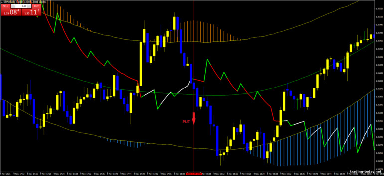 Strategy for binary options, Forex and CFD - TMA 1 min Breakout: down