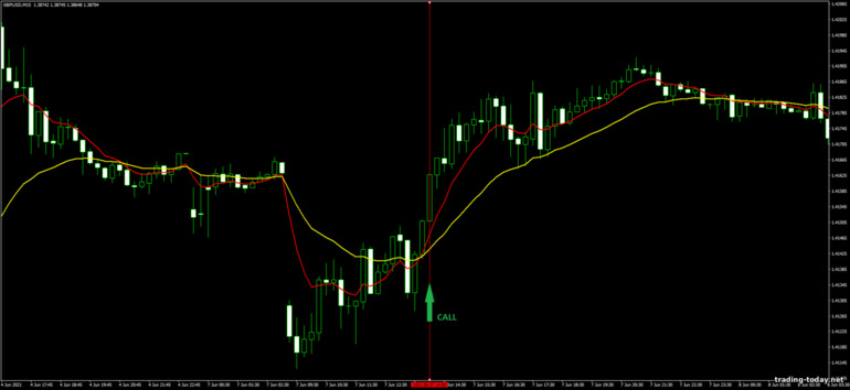 Strategy for binary options, Forex and CFD - Trend Follow Trading System: up