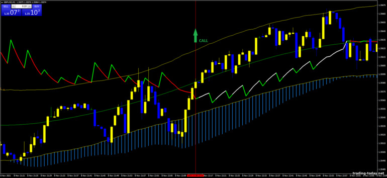 Strategy for binary options, Forex and CFD - TMA 1 min Breakout: up