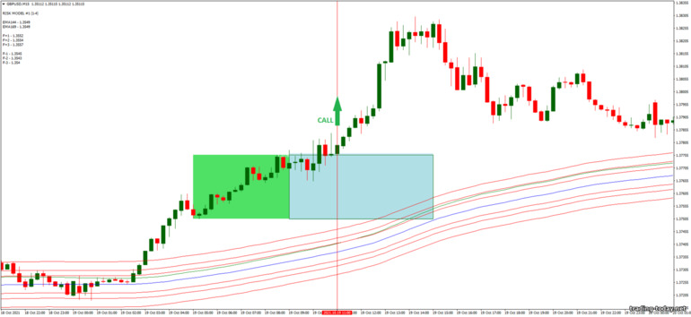 Strategy for binary options, Forex and CFD - Tunnel with Box Breakout V.5: up