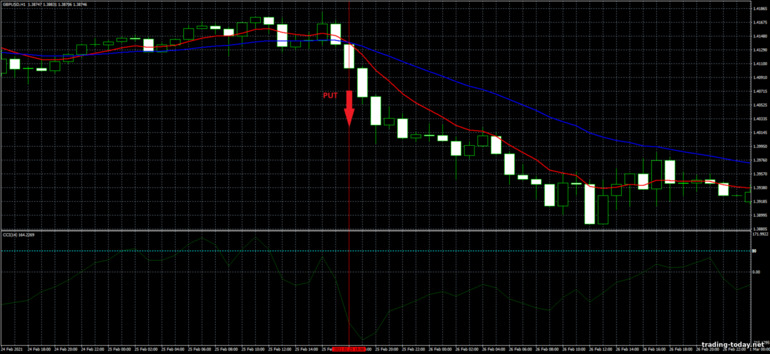 Strategy for binary options, Forex and CFD - CCI and EMA Trading System: down