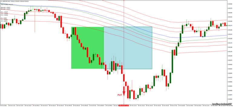 Strategy for binary options, Forex and CFD - Tunnel with Box Breakout V.5: down