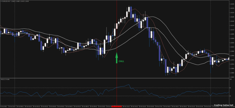 Strategy for binary options, Forex and CFD - Double Channel Breakout: up