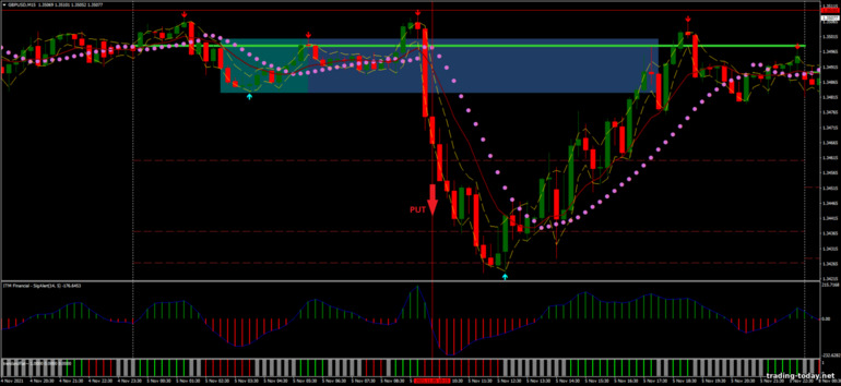 Strategy for binary options, Forex and CFD - Best Intraday Breakout: down