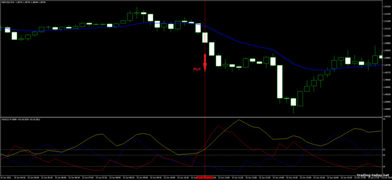 Strategy for binary options, Forex and CFD - ADX and EMA Trading System: up