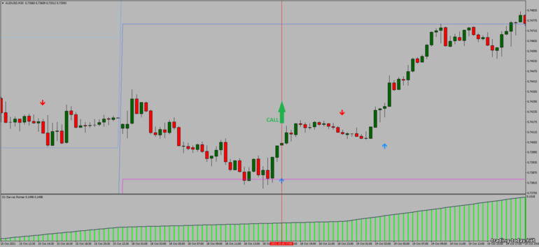 Strategy for binary options, Forex and CFD - FX Reversal Breakout MTF: up