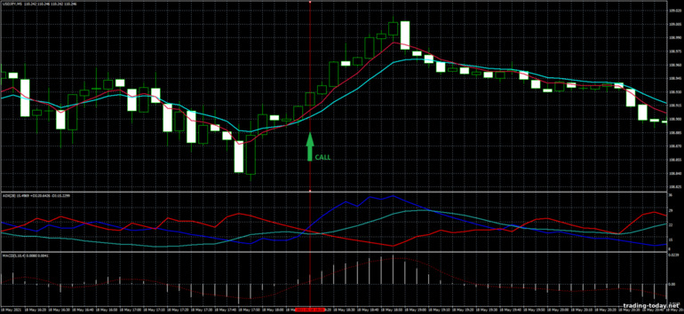 Strategy for binary options, Forex and CFD - On Trend Forex Trading System: up