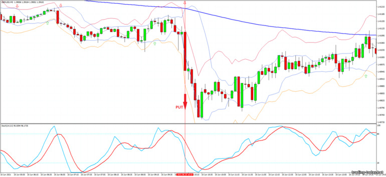 Strategy for binary options, Forex and CFD - Bollinger Jurik Stark Band - Reversal: down