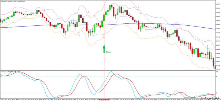 Strategy for binary options, Forex and CFD - Bollinger Jurik Stark Band - Reversal: up