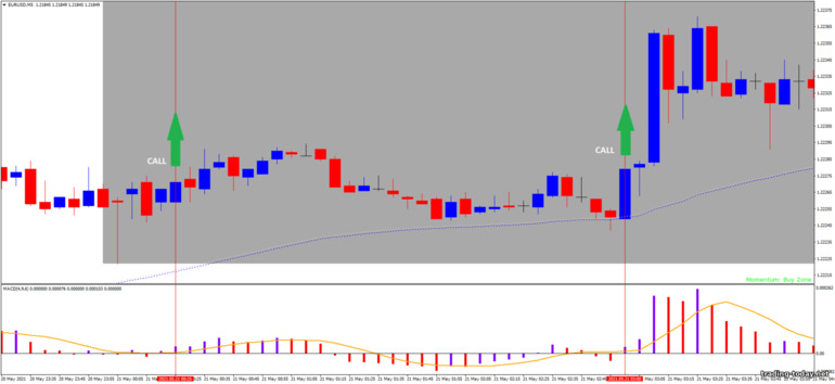 Strategy for binary options, Forex and CFD - Forex Scalp Retracement: up