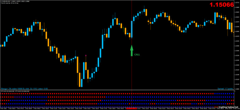 Strategy for binary options, Forex and CFD - 4TF-HAS with Pin Bar Detector: up