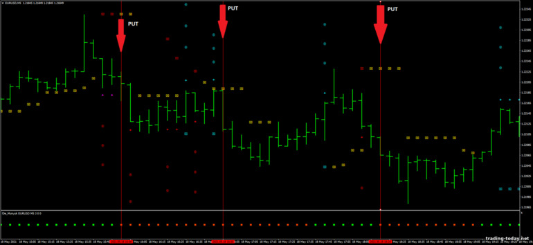 Strategy for binary options, Forex and CFD - Scalping Velocity Market