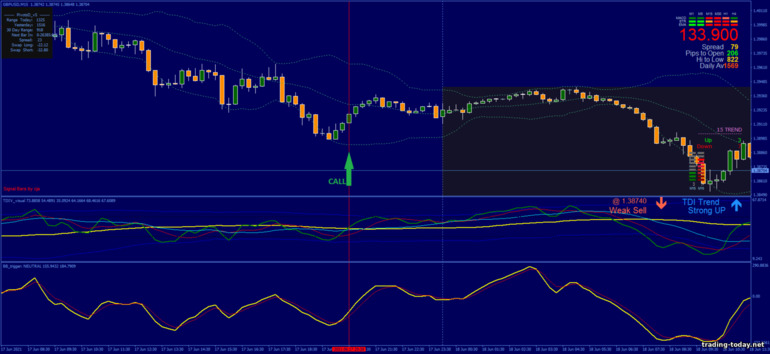 Strategy for binary options, Forex and CFD - TDI with BB Trigger: up