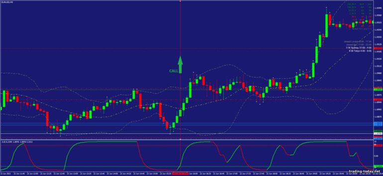 Strategy for binary options, Forex and CFD - Cycle of Waves Scalping Strategy: up