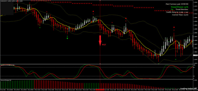 Strategy for binary options, Forex and CFD - X-scalper Strategy: down