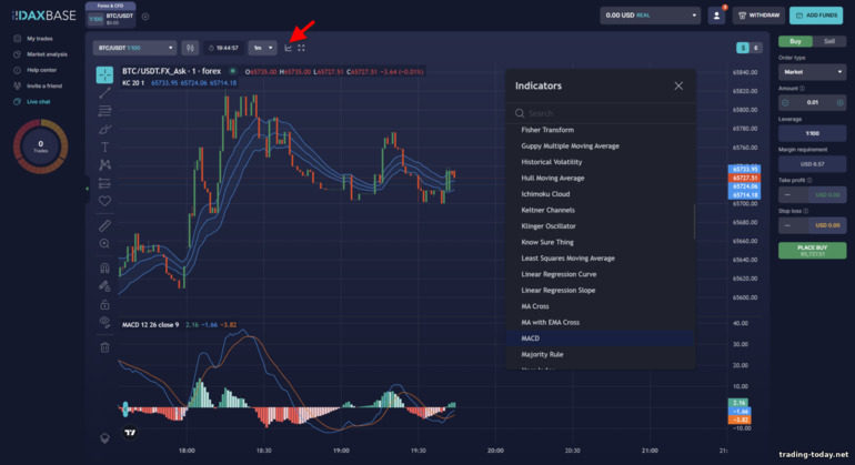 Using Indicators on the DaxBase Trading Platform