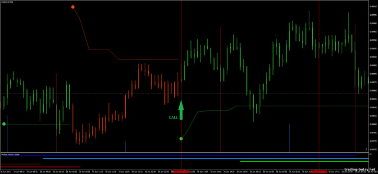 Strategy for binary options, Forex and CFD - ATR Stops with Magic FX: up