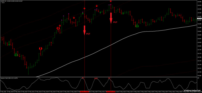 Strategy for binary options, Forex and CFD - Quantum Scalping with RSI: down