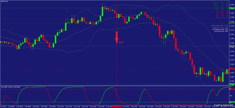Strategy for binary options, Forex and CFD - Cycle of Waves Scalping Strategy: down