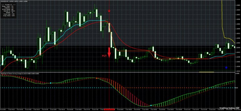 Strategy for binary options, Forex and CFD - MA CMA Scalping System: down