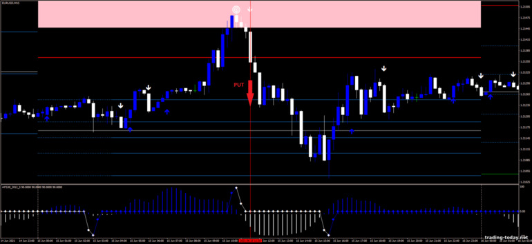 Strategy for binary options, Forex and CFD - Trend Blaster Strategy: down