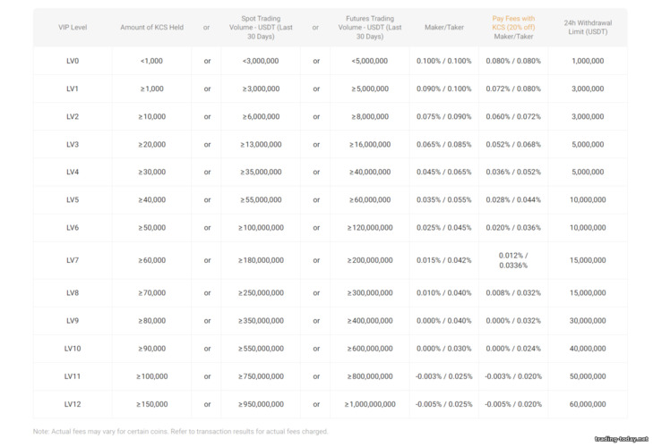 KuCoin Cryptocurrency Exchange Fees