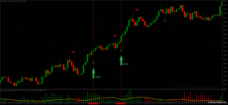 Strategy for binary options, Forex and CFD - Stochastic Crossing Strategy: up