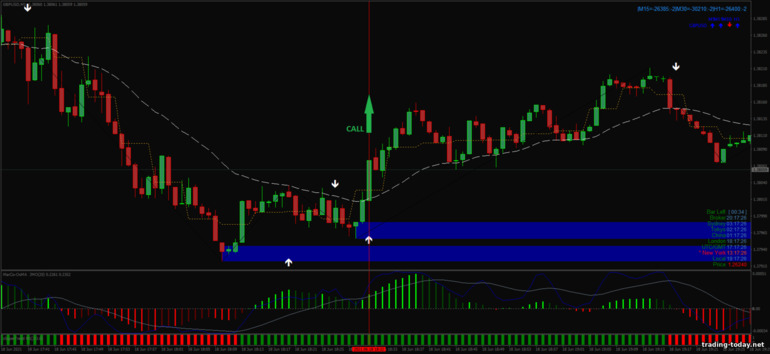 Strategy for binary options, Forex and CFD - Viper Reversal Scalping System: down