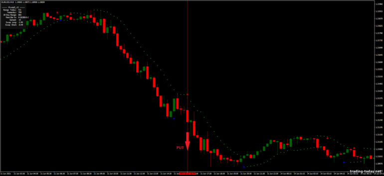 Strategy for binary options, Forex and CFD - Day Trading with Parabolic Sar: down