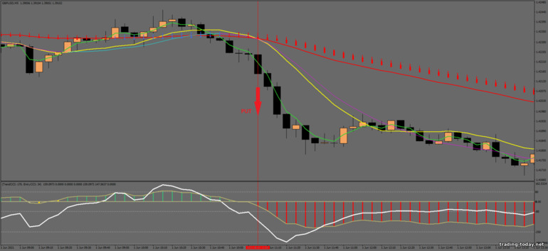 Strategy for binary options, Forex and CFD - Heiken Ashi with Trend CCI Strategy: down