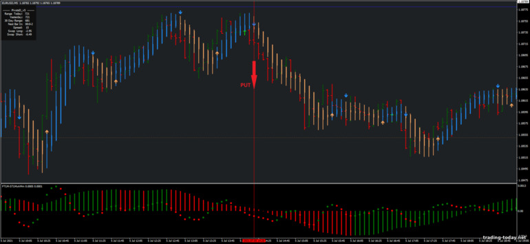 Strategy for binary options, Forex and CFD - FTLM-STLM Scalping Evolution: down