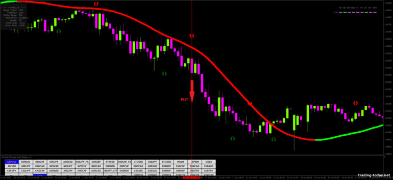 Strategy for binary options, Forex and CFD - Turbo Scalping Forex Strategy: down
