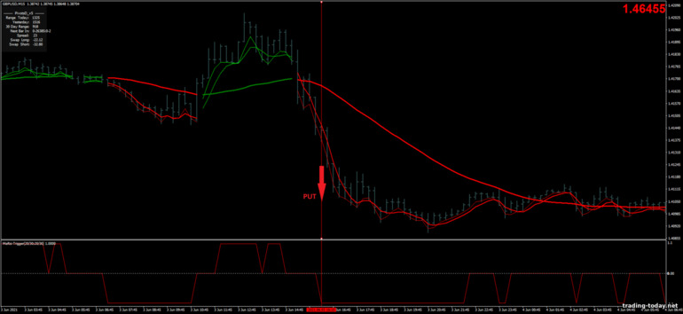 Strategy for binary options, Forex and CFD - MA RSI Scalping: down