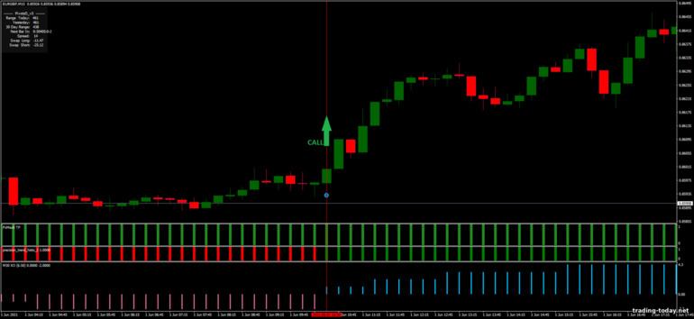 Strategy for binary options, Forex and CFD - FX Max with XO strategy: down