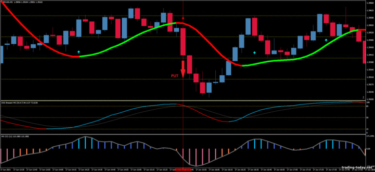 Strategy for binary options, Forex and CFD - DSS Bressert with CCI NRP Scalping: down
