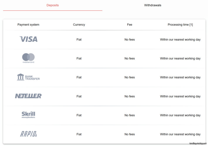 Trading Account Deposit Methods